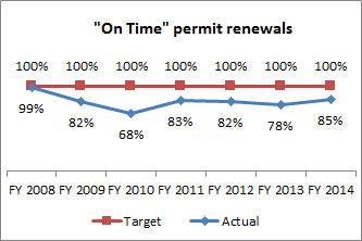 On-time Permit Renewals